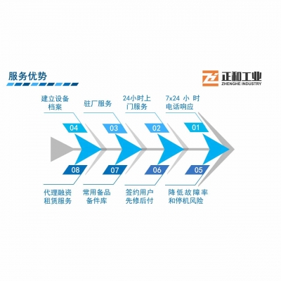 全程、全方位服務(wù)